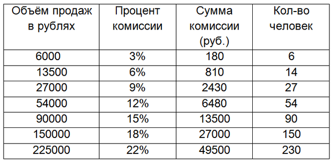 2 процента в рублях. Проценты в рубли. 1 Процент это сколько в рублях. Процент продаж. Три процента это сколько.